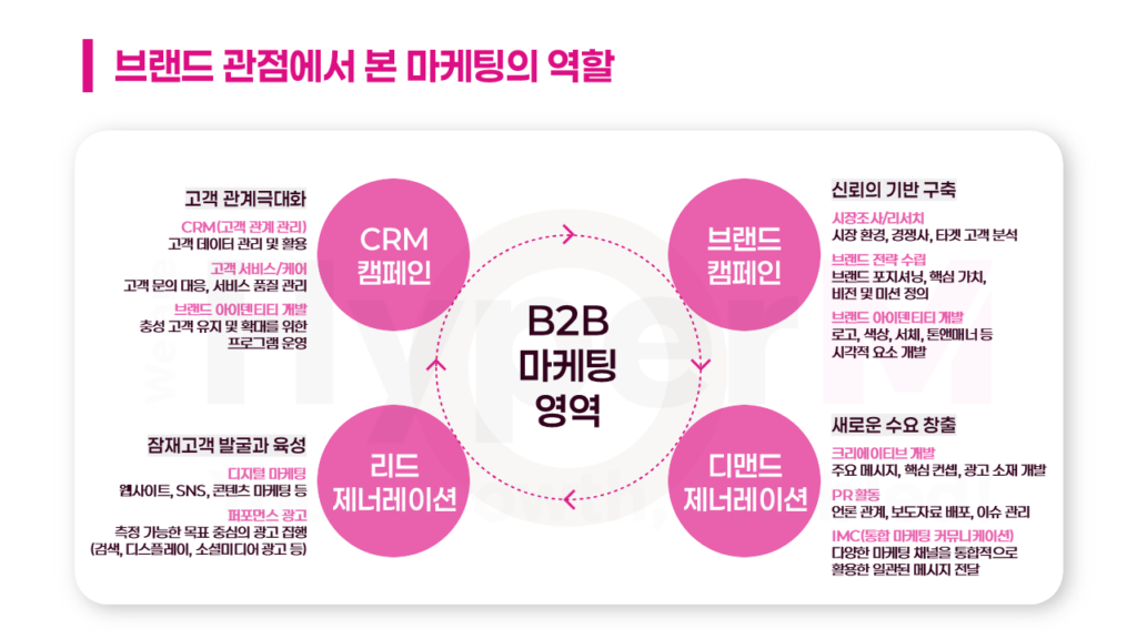 브랜드 관점에서 본 마케팅의 역할